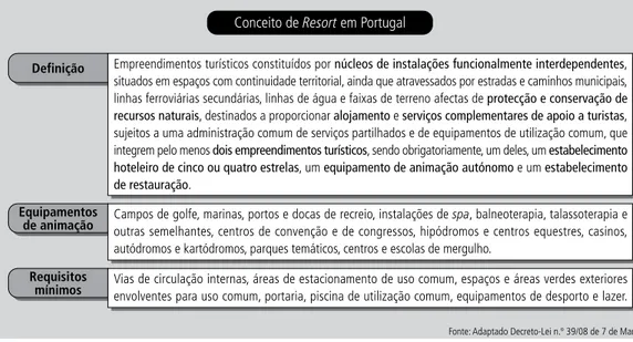 Figura 1    |    Conceito de Resort em Portugal.