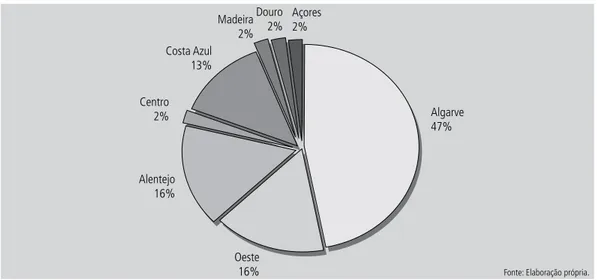 Figura 6    |    Distribuição dos potenciais Resorts por regiões.