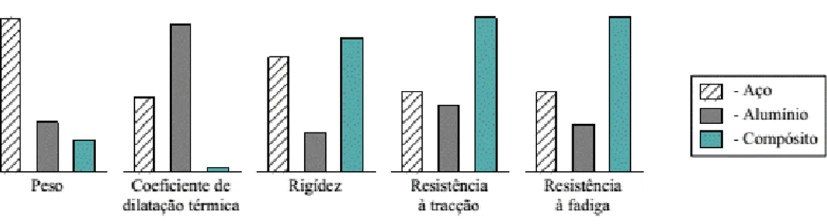 Figura 2-2 - Comparação de propriedades entre o aço, o alumínio e o compósito (Fonte: Taly, 1998)