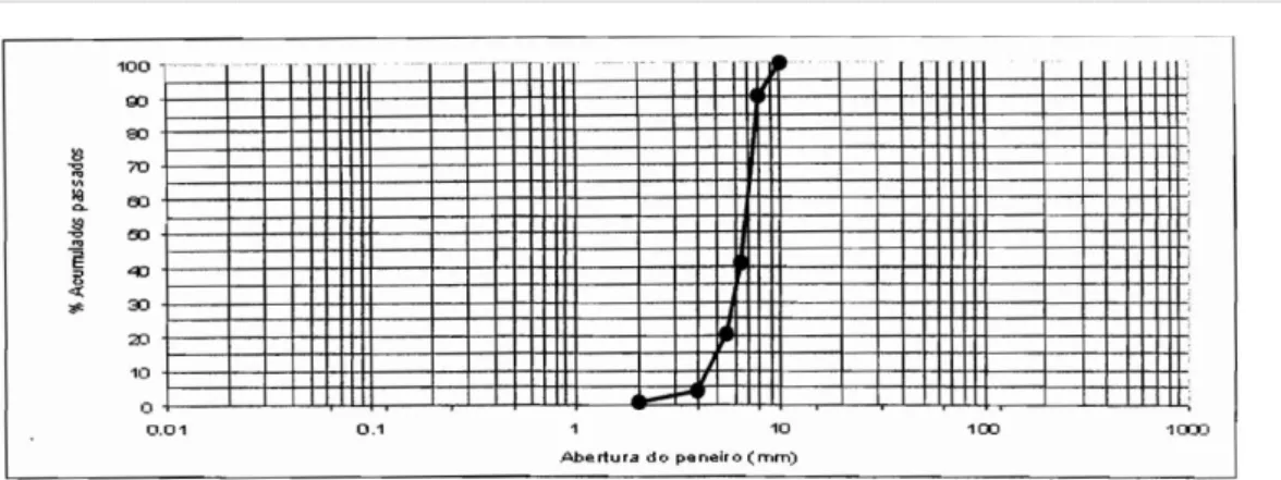 Figura 3.8 – Curva granulométrica brita.  