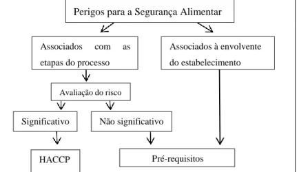 Figura 1- Diferenciação entre perigos significativos e não significativos, e respetivo controlo através de  pré-requisitos ou sistema HACCP