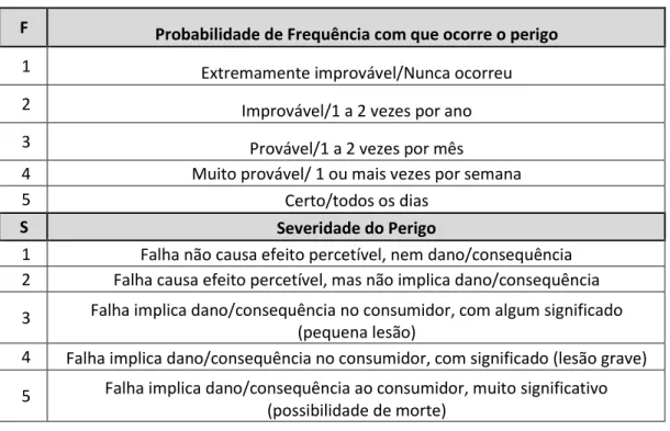 Tabela 2-Descrição do significado dos níveis de frequência e severidade 