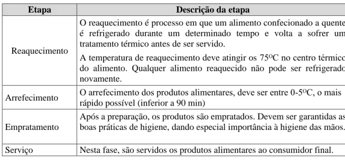 Tabela 7-Descrição das etapas do processo desde o reaquecimento, até ao serviço 