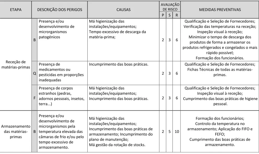 Tabela 8-Estabelecimento de perigos, causas, avaliação de risco e medidas preventivas 