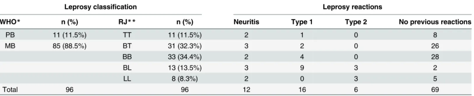 Table 2 shows the results for CSA, Δ CSA and Δ Utpt of the nerves studied for the five types of leprosy according to the Ridley-Jopling classification.