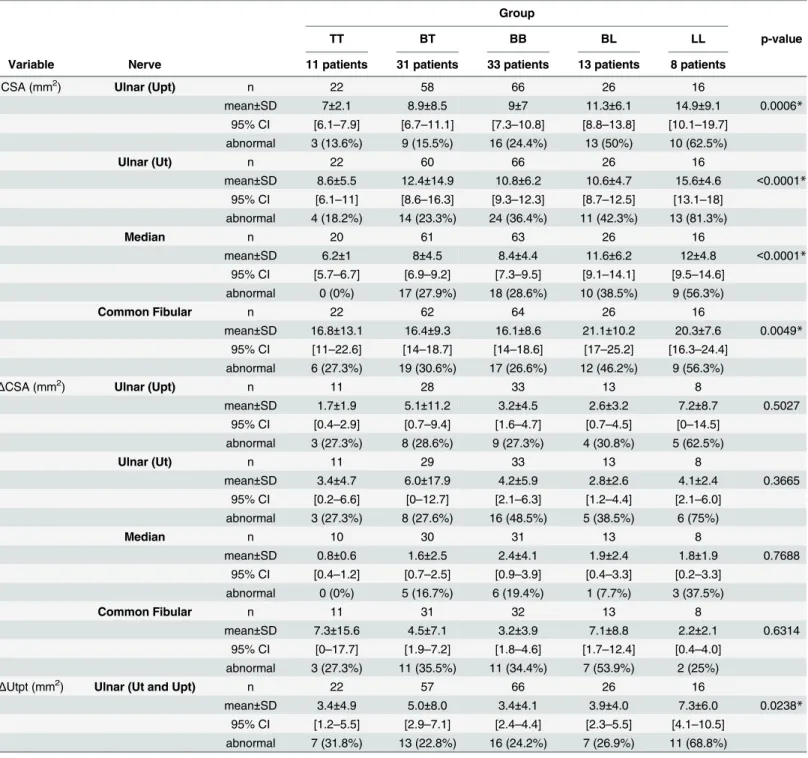 Table 2. CSAs, Δ CSAs and Δ Utpt results. Patients were classified according to the Ridley-Jopling classification.