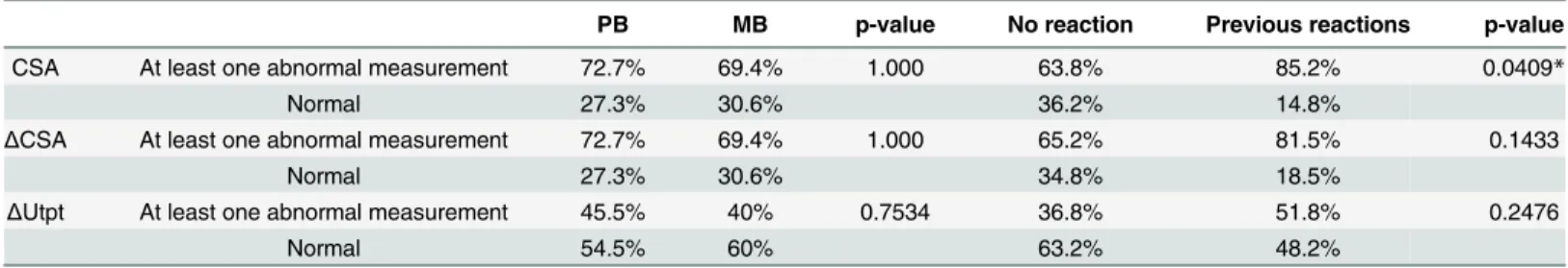 Table 4. Percentage of patients with at least one abnormal CSA, Δ CSA or Δ Utpt measurement and those with all nerve measurements within the range of normality grouped according to the WHO operational classification and according to the presence or absence