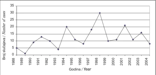 Figure 1. Number of reported cases of botulism in Serbia (without Kosovo-Metohija) during the period 1988- 1988-2004 (Vukovic 2005/a)