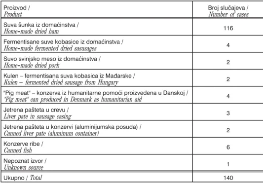 Tabela 2. Proizvodi od mesa i ribe izvori botulizma u Srbiji u periodu od 1994–2002.