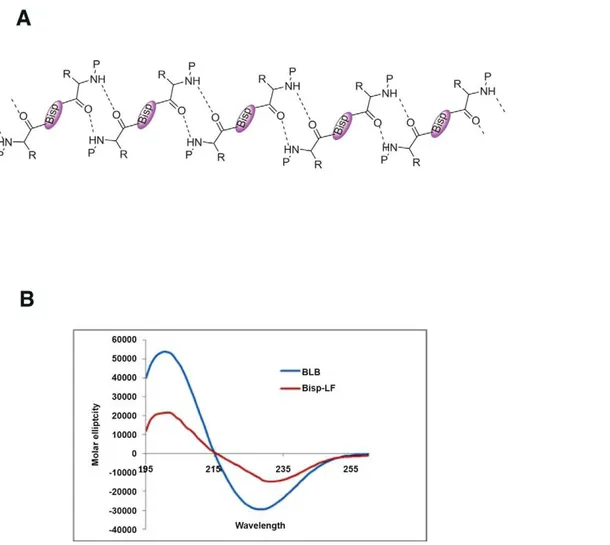 Figure S1 IC50 value for Bisp-LF. IC50 value was estimated by measuring viral titers in cell culture supernatants (22 h p.i.) infected with JEV and treated with the indicated concentration of Bisp-LF