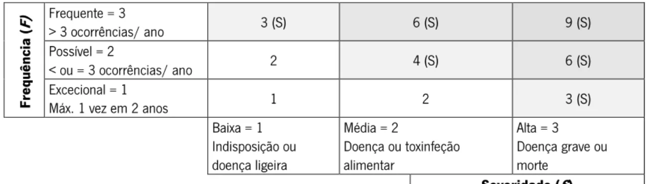 Figura 3 -- Matriz de avaliação de risco (Dan Cake, 2015) [5]. 