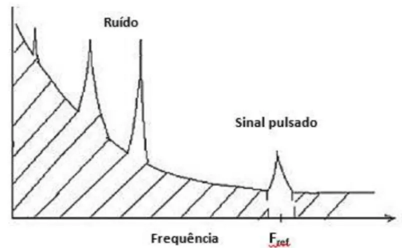 Figura 4.25. Representação do efeito do desmodulador no sinal de ruído [43]. 
