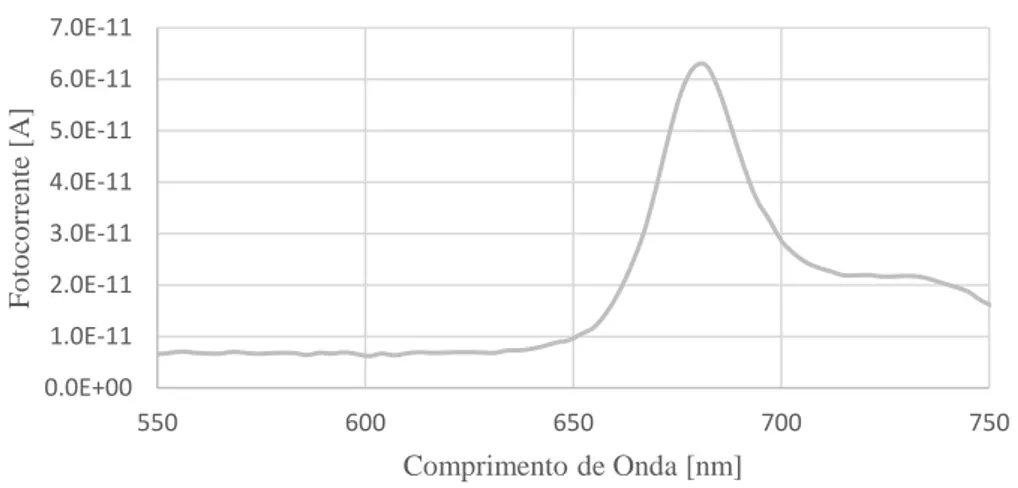 Figura 5.9. Espectro de fluorescência usando o fotodetetor Hamamatsu S5971 da espécie  Tetraselmis suecica.