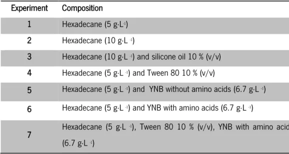 Table 3- Medium composition and operational conditions used in the experiments carried out in bioreator