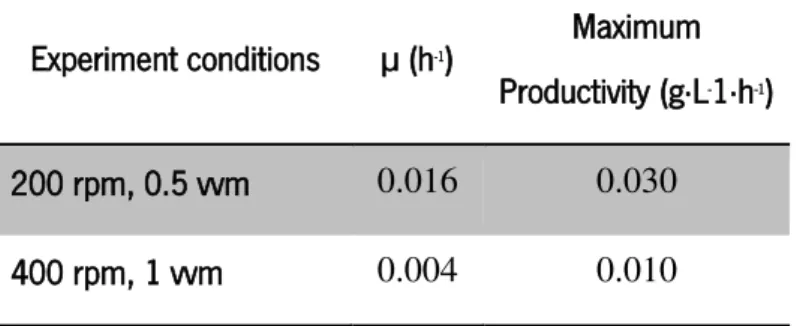 Table 5- Specific growth rate (µ) and maximum biomass productivity obtained for bioreactor experiments carried out at  different conditions of agitation and aeration
