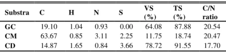 TABLE II:    SUBSTRATE CHARACTERIZATION  Substra  C  H  N  S  VS  (%)  TS  (%)  C/N  ratio  GC  19.10  1.04  0.93  0.00  64.08  87.88  20.54  CM  63.67  0.85  3.11  2.25  11.75  18.74  20.47  CD  14.87  1.65  0.84  3.66  78.72  91.55  17.70 