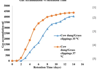Fig  4:  Effect  of  different  temperature  constant  on  rate  of  conversion  with  co-digestion of cow dung and grass clippings 