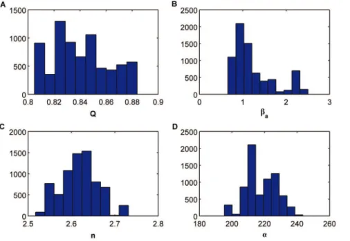 Figure 4. Histograms of the approximate marginal posterior distributions for each parameter for the ABC MCMC algorithm when considering E~0:001