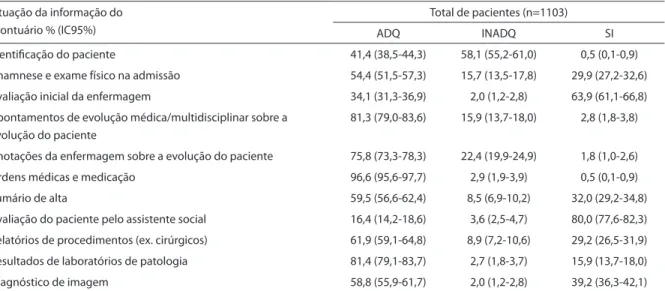 Tabela 1 - Situação da informação do prontuário no conjunto dos pacientes dos três hospitais de ensino, Estado do Rio  de Janeiro, Brasil, 2003