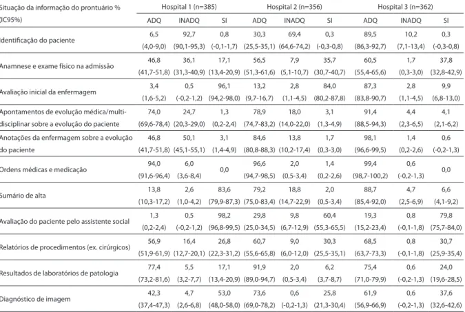 Tabela 2 - Situação da informação do prontuário nos pacientes de cada hospital de ensino estudado, Estado do Rio de  Janeiro, Brasil, 2003