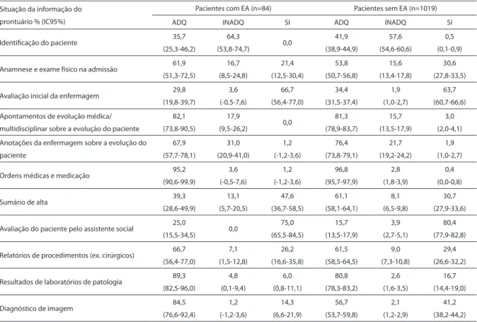 Table 3 - Status of medical record information for patients with AE and patients without AE in teaching hospitals, State of Rio  de Janeiro, Brazil, 2003