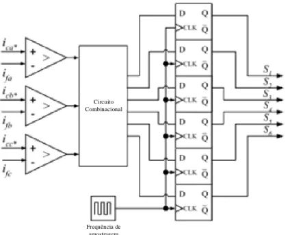 Figura 2.9 - Circuito de comando da técnica de modulação periodic sampling para um inversor trifásico (fonte  da imagem - [16])