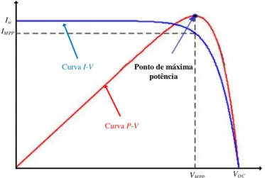 Figura 3.9 - Ilustração do ponto de máxima potência de um painel solar fotovoltaico (adaptado de [38])