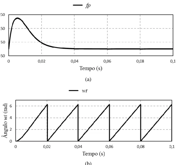 Figura 4.10 - Resultados da simulação da PLL com tensões da rede elétrica ideais: (a) variável fp; (b) variável  wt