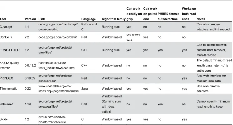 Table 1. Availability and characteristics of the trimming tools investigated in the current work.