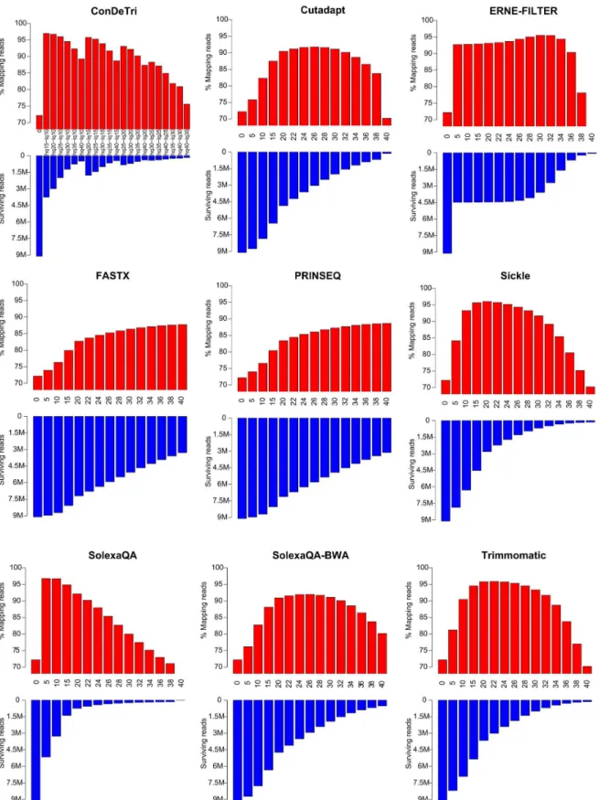 Figure  1.    Barplots  indicating  the  performance  of  nine  read  trimming  tools  at  different  quality  thresholds  on  a  Homo sapiens RNA-Seq dataset