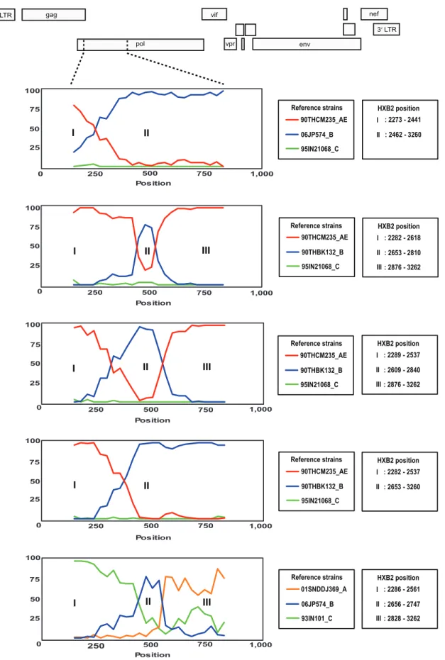 Figure 2. Mosaic structures of unique recombinant forms (URF) among men who have sex with men (MSM)