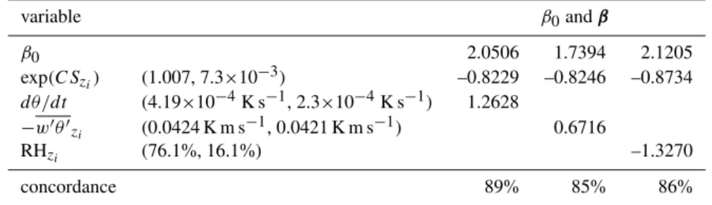 Table 3. The values of factors β 0 and β in Eq. (7) and the percent concordance values, when a logistic regression analysis has been carried out using two normalized variables at a time