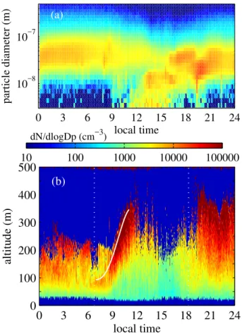 Fig. 1. (a) Observed new particle formation event in Hyyti¨al¨a 14 March 2003. The colors indicate particle concentration