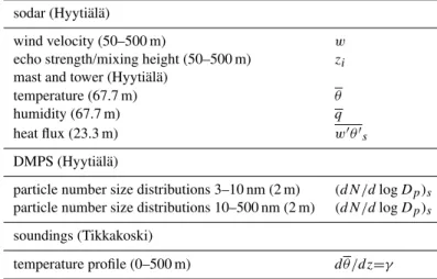 Table 1. The measurements (measurement altitude) and corresponding symbols used in this study.