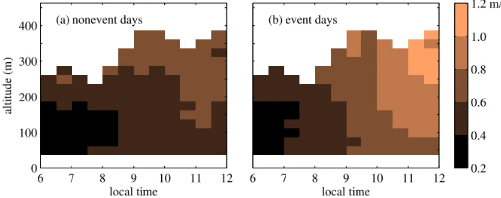 Fig. 3. The average standard deviation of vertical velocity <σ w >(t, z) on (a) the nonevent days and (b) event days observed by the sodar in Hyyti¨al¨a