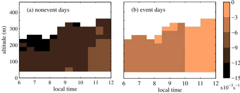 Fig. 6. The mean effect of temperature change (or vertical draft) and condensation sink <P met −CS>(z, t ) on dS oe /dt on the studied (a) nonevent days and (b) event days.