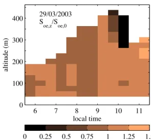 Fig. 8. The cumulative effect of condensation sink and vertical motion (temperature change) on saturation ratio S oe,z /S oe,0 on 29 March 2003