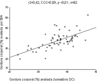 Figure 1A - Dispersion diagram of the concordance between  body fat (%) as measured by the sum of skinfolds and  bioimpedance (BIA) for women participating in the study