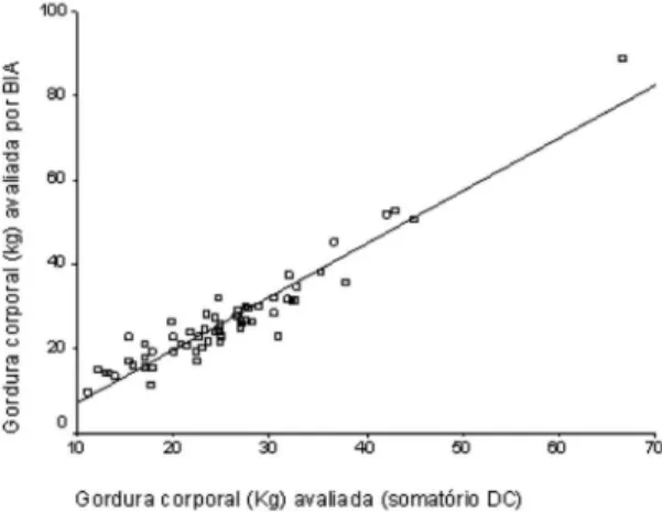 Figura 2B - Gráico de concordância entre a média e a  diferença da média e o cálculo do limite de concordância  da gordura corporal (Kg) das mulheres do estudo (Bland e  Altman)