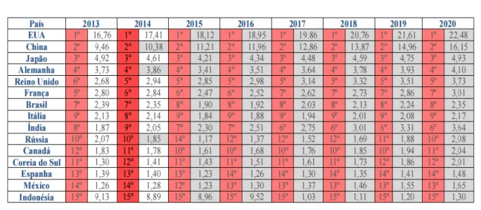 Tabela 1. Maiores Economias do Mundo. 