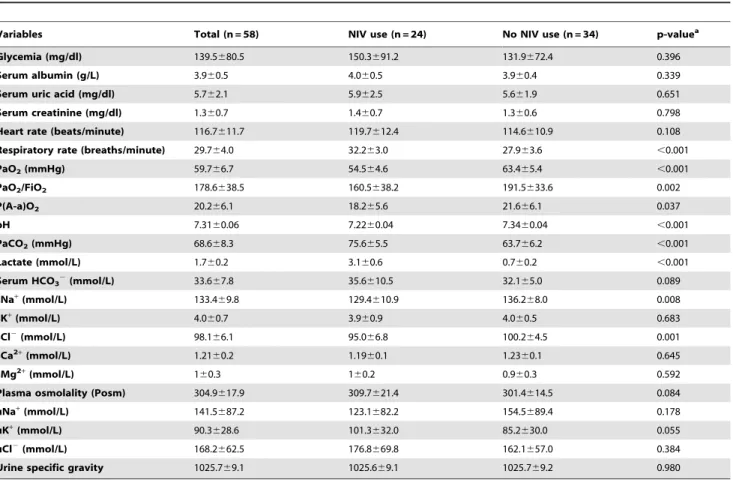 Table 2. Patients main clinical and metabolic parameters, ABG analysis, lactate, serum electrolytes and urinalysis.