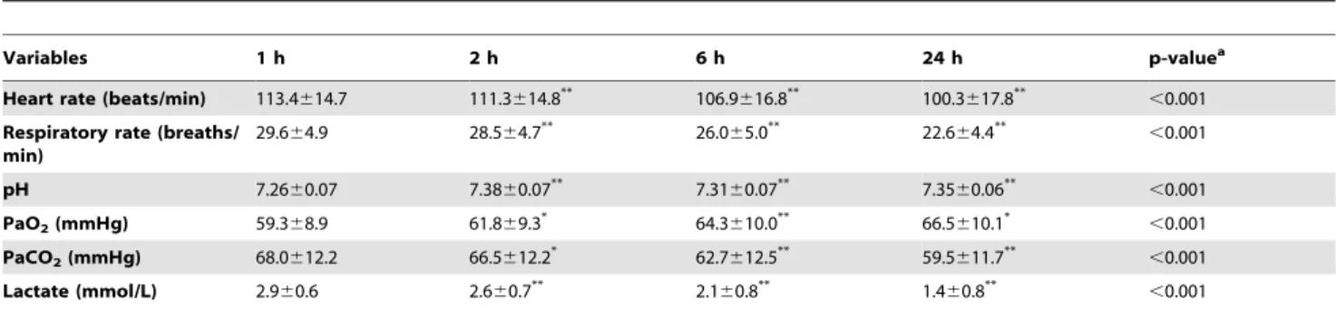 Table 3. Clinical parameters, ABG analysis and lactate values at different time during NIV.