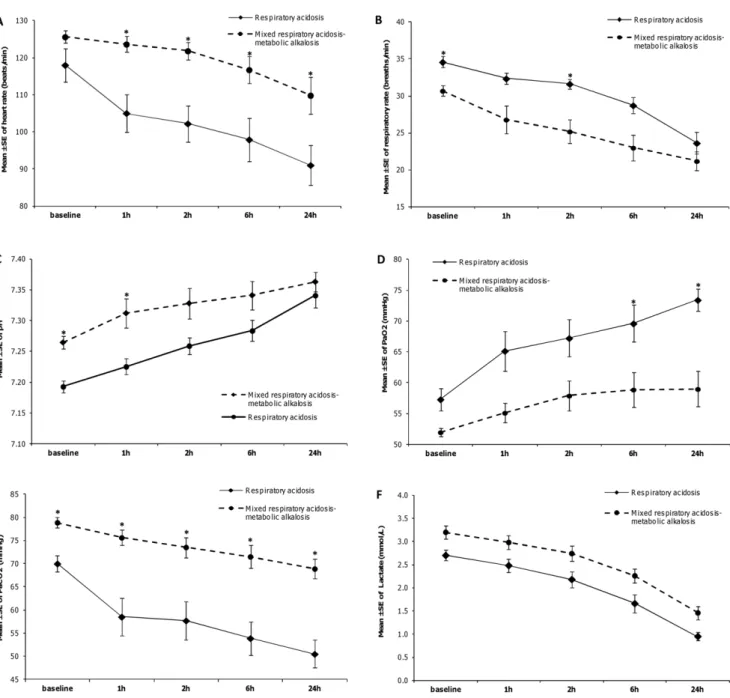 Figure 4. Trends over time in heart rate (panel A), respiratory rate (panel B), pH (panel C), PaO 2 (panel D), PaCO 2 (panel E) and blood lactate (panel F) during NIV