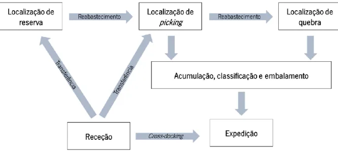 Figura 2. Processos associados a um armazém (traduzido de R. de Koster, Le-Duc, &amp; Roodbergen, 2007) 