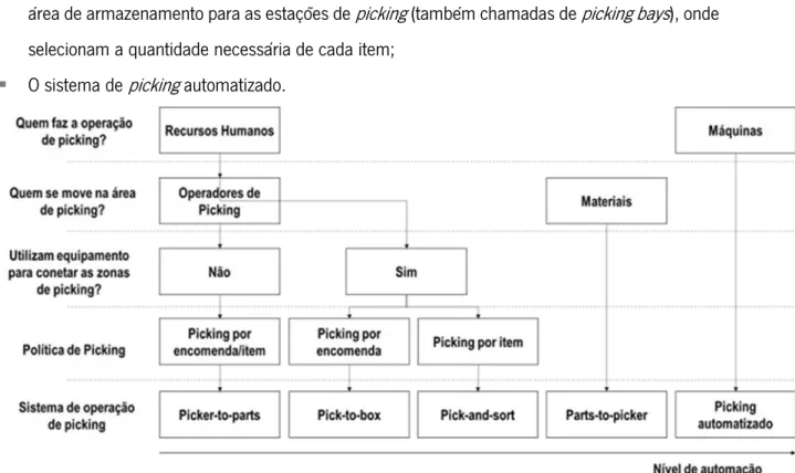 Figura 6. Classificação de um sistema de  picking  (Dallari, Marchet &amp; Melacini, 2009) 