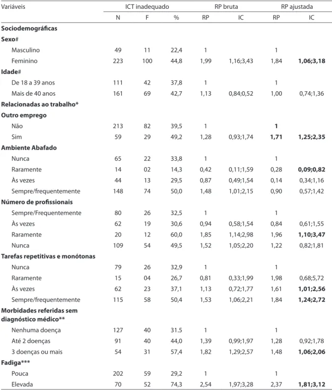 Tabela 1 - Estimativa do modelo de regressão de Poisson bruto (bivariado) e múltiplo (ajustado) para capacidade  inadequada para o trabalho entre proissionais de enfermagem do Hospital de Urgência e Emergência de Rio Branco,  2008-2009