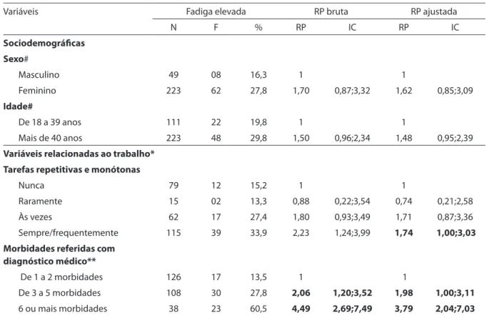 Tabela 2 - Estimativa do modelo de regressão de Poisson bruto (bivariado) e múltiplo (ajustado) para percepção de  fadiga elevada entre proissionais de enfermagem do Hospital de Urgência e Emergência de Rio Branco, 2008-2009 Table 2 - Estimate using the Ra