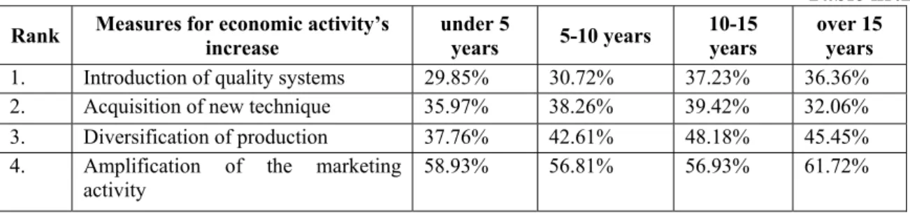 Table nr.2  Rank  Measures for economic activity’s 