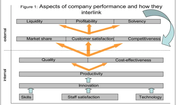 Figure 1: Aspects of company performance and how they interlink