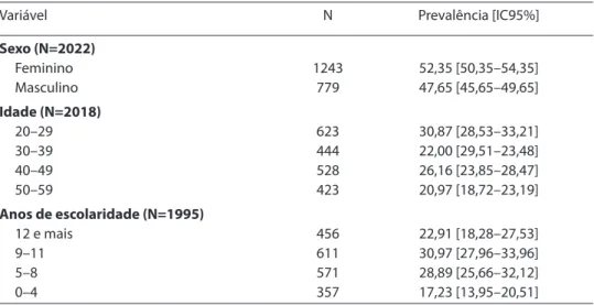 Tabela 1. Descrição das prevalências e intervalos com 95% de coniança (IC 95%) das  características da população de estudo